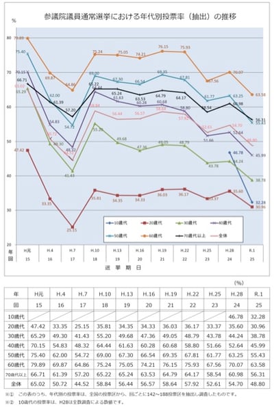 総務省：参議院議員通常選挙における年代別投票率（抽出）の推移