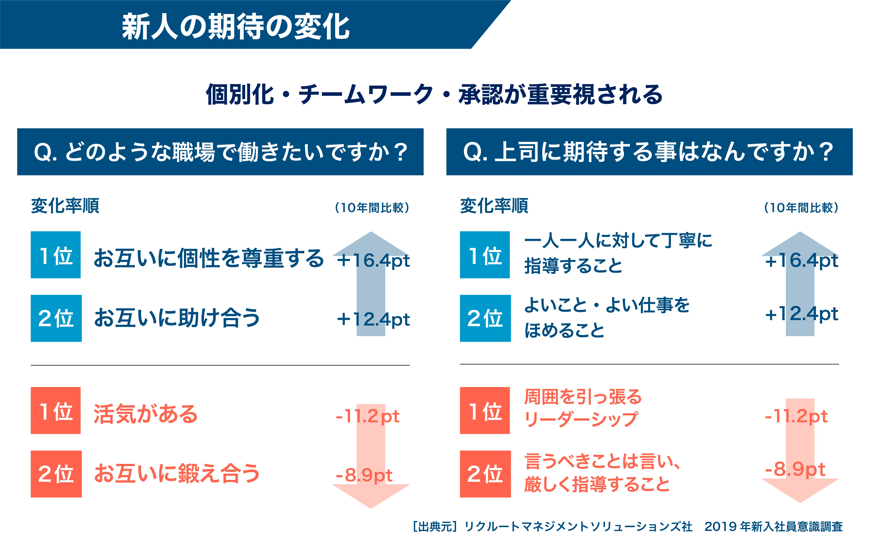 新人の期待