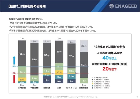 【結果①】対策を始める時期