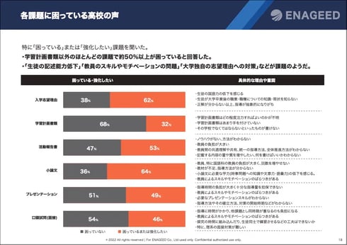 各課題に困っている高校の声