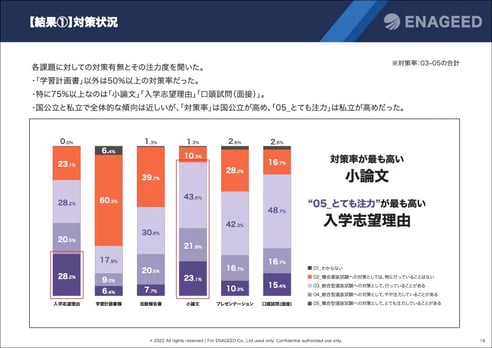 【結果①】対策状況