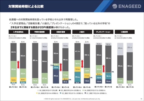 対策開始時期による比較