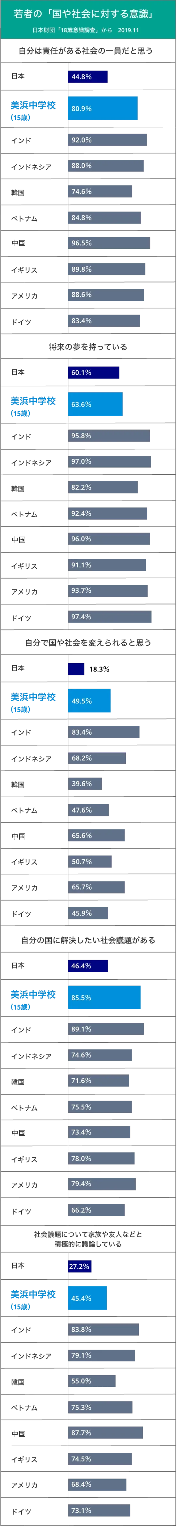 若者の「国や社会に対する意識」