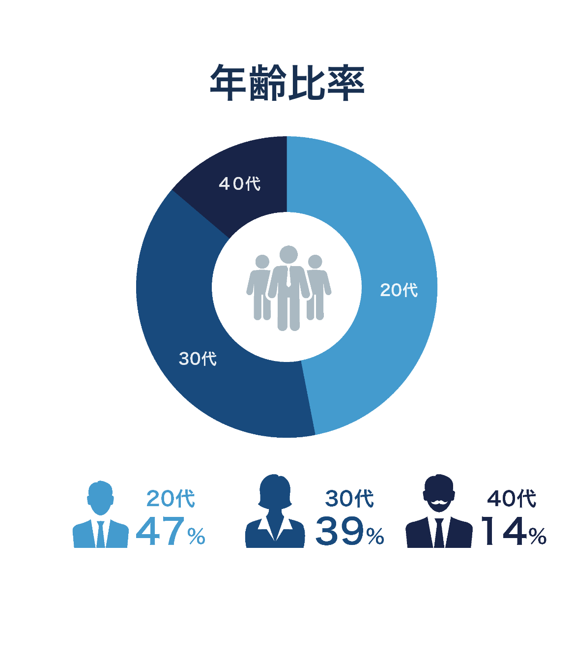 年齢比率