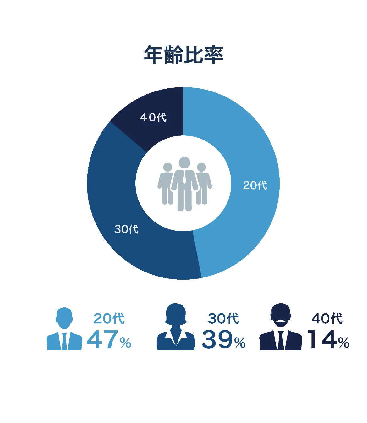 年齢比率