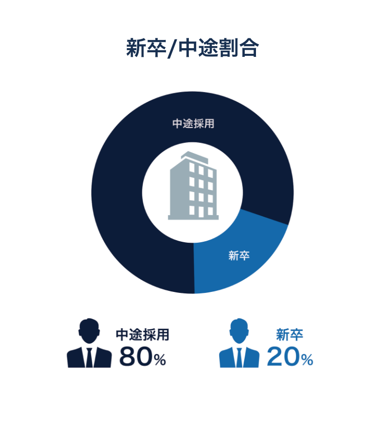 新卒/中途割合