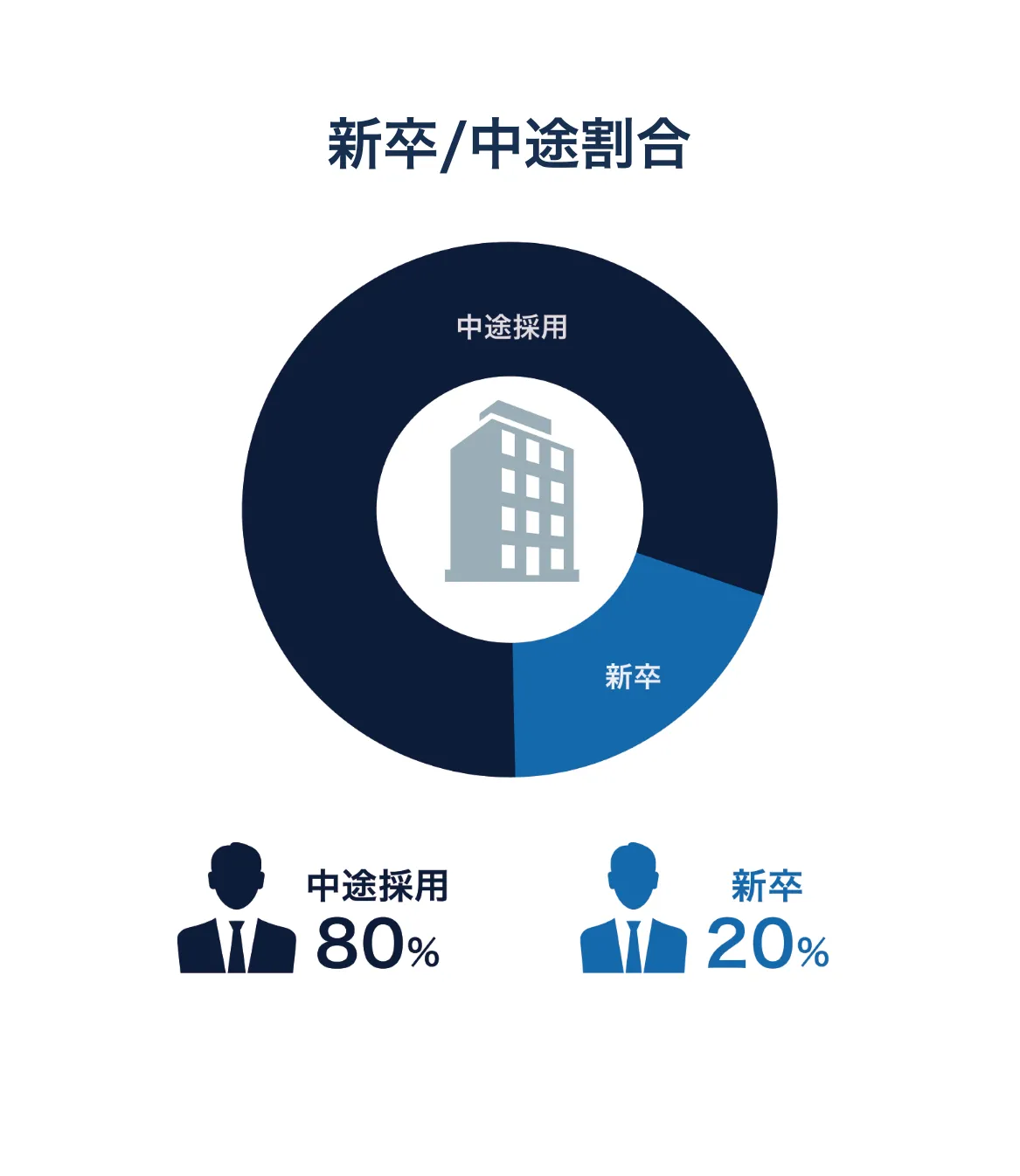 新卒/中途割合