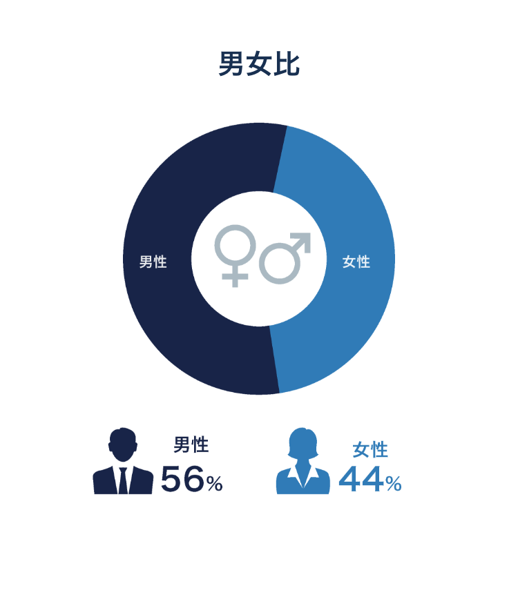 男女比