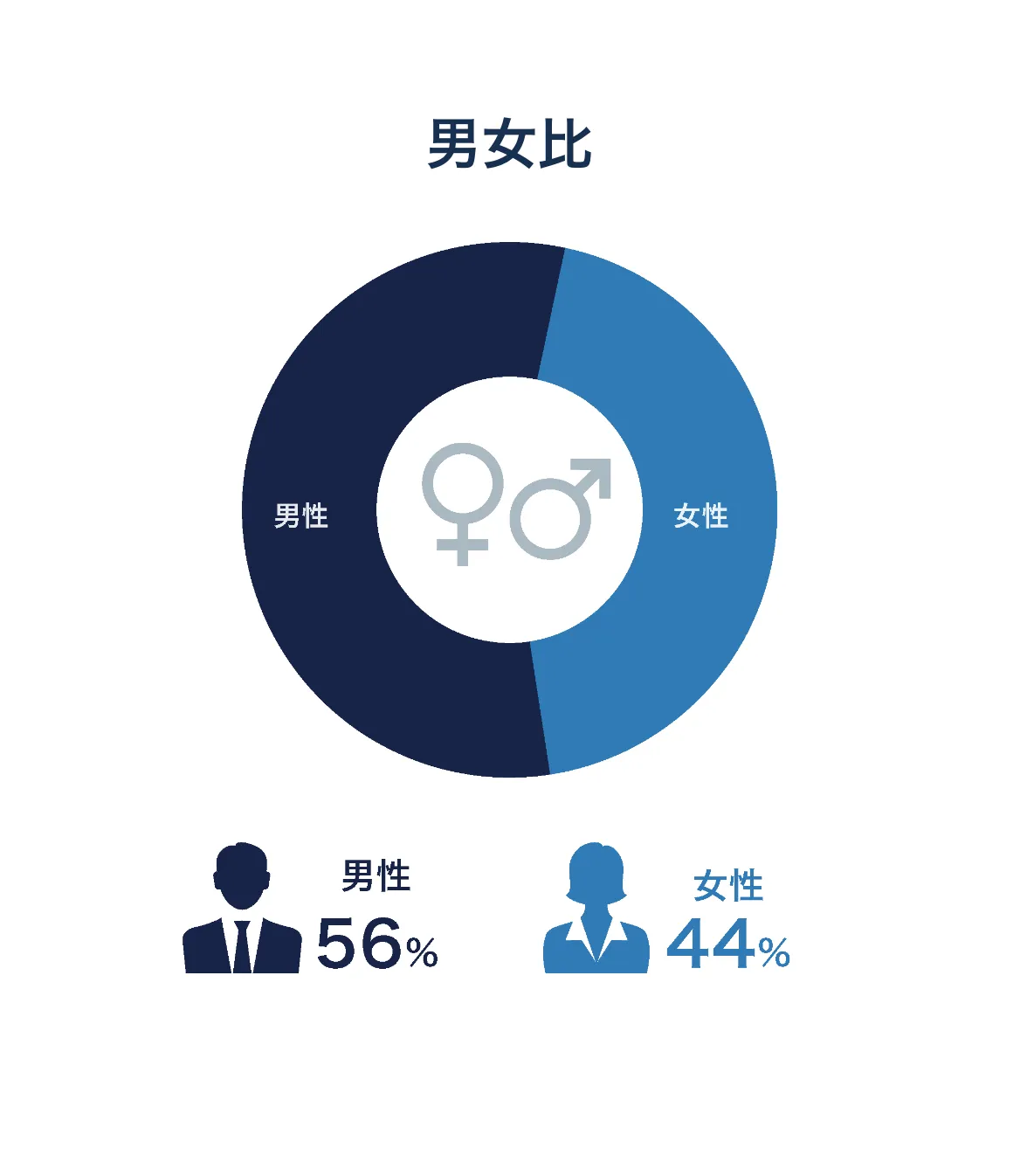 男女比