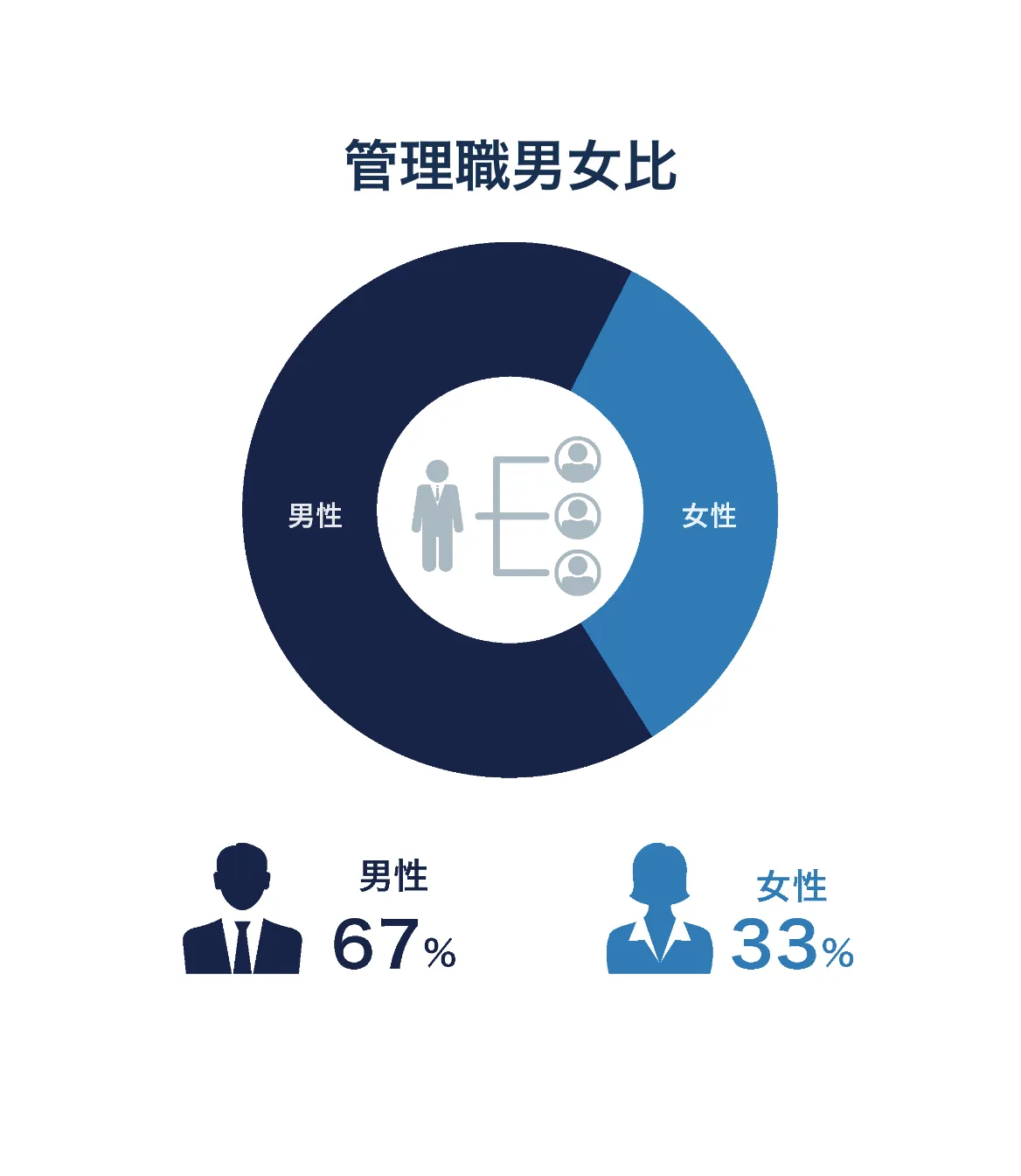 管理職男女比