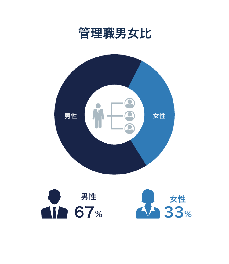 管理職男女比
