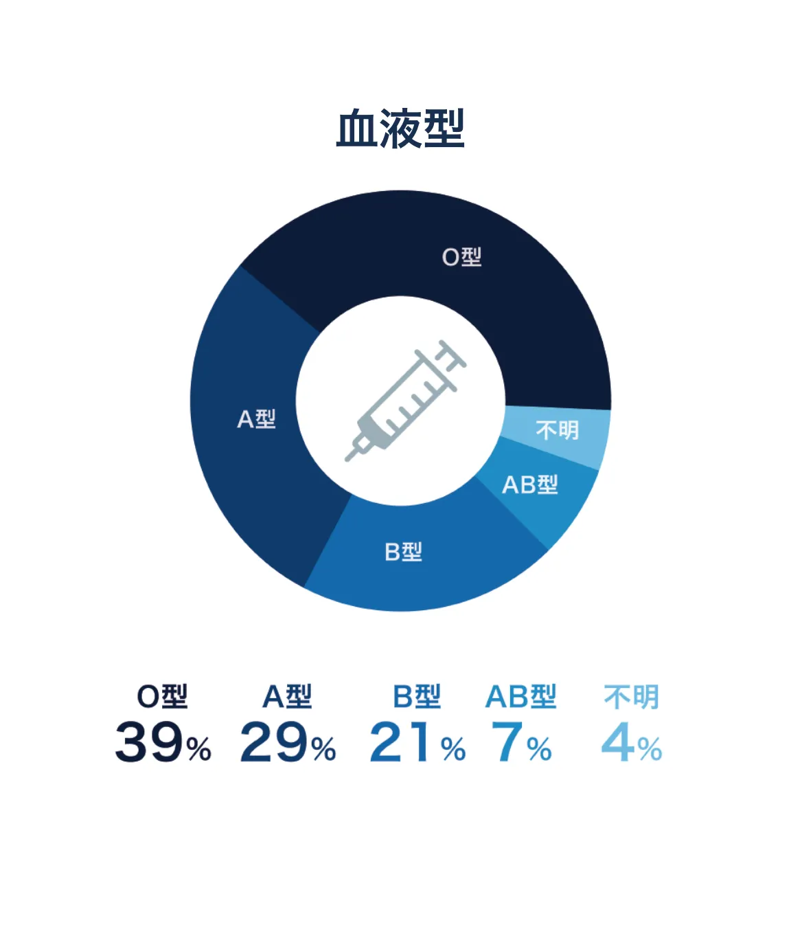 血液型