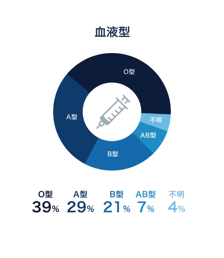 血液型