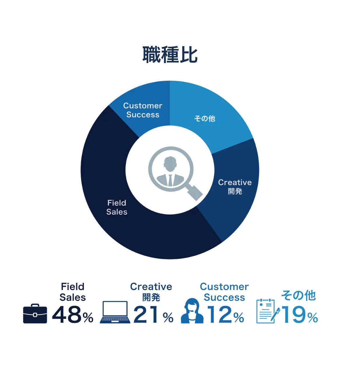職種比