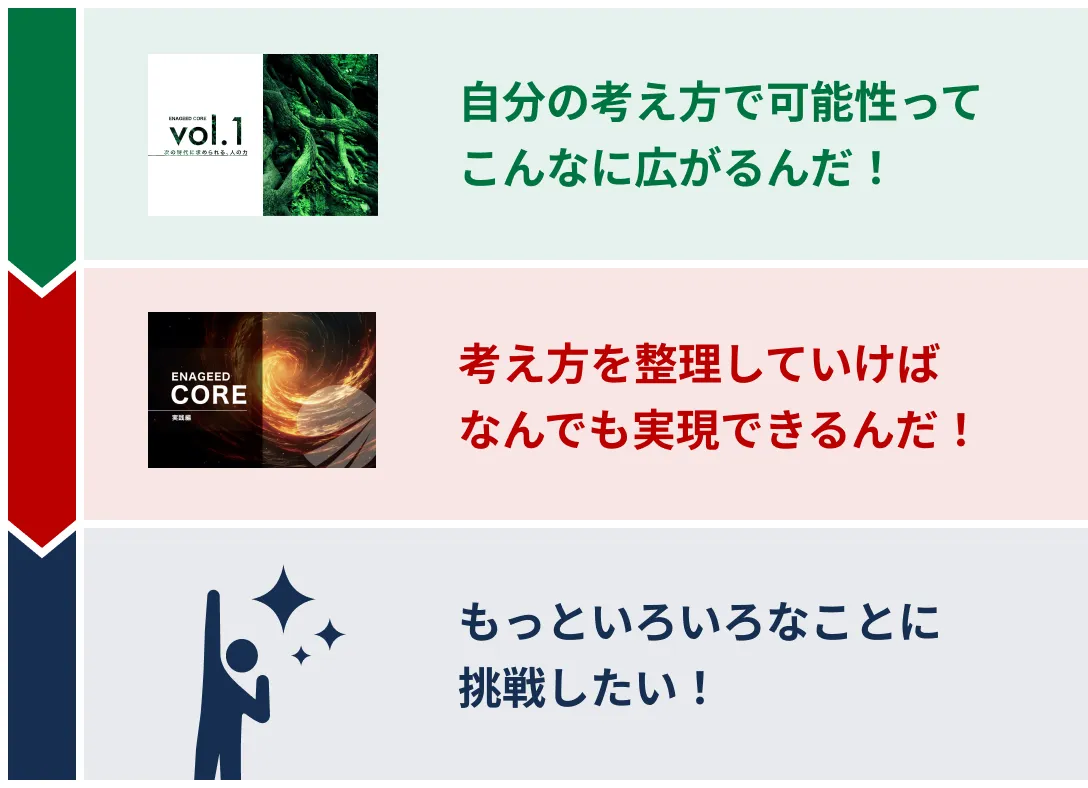 自分の考え方で可能性ってこんなに広がるんだ！ 考え方を整理していけばなんでも実現できるんだ！ もっといろいろなことに挑戦したい！