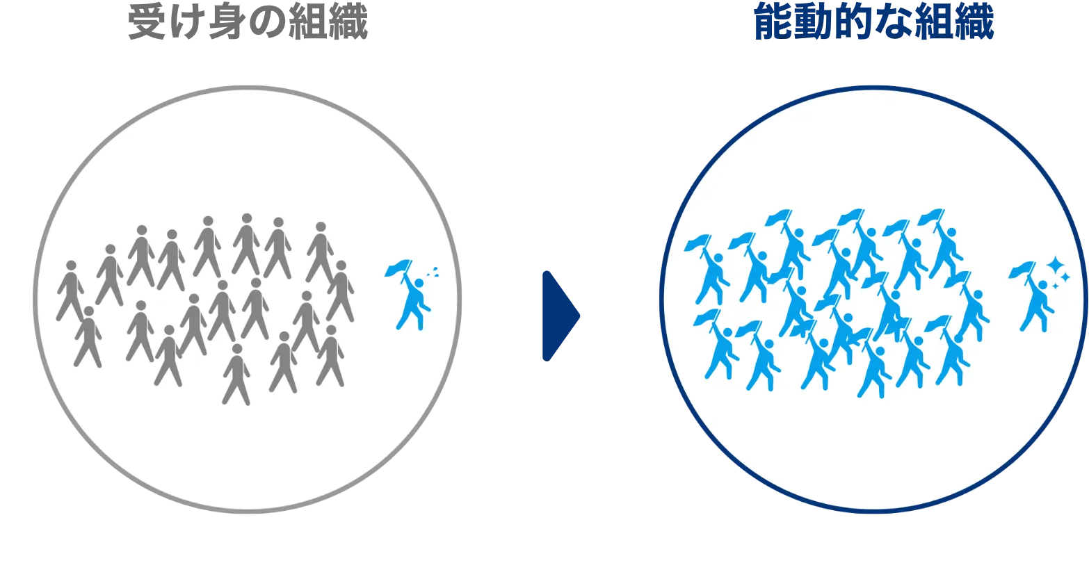 受け身と能動的