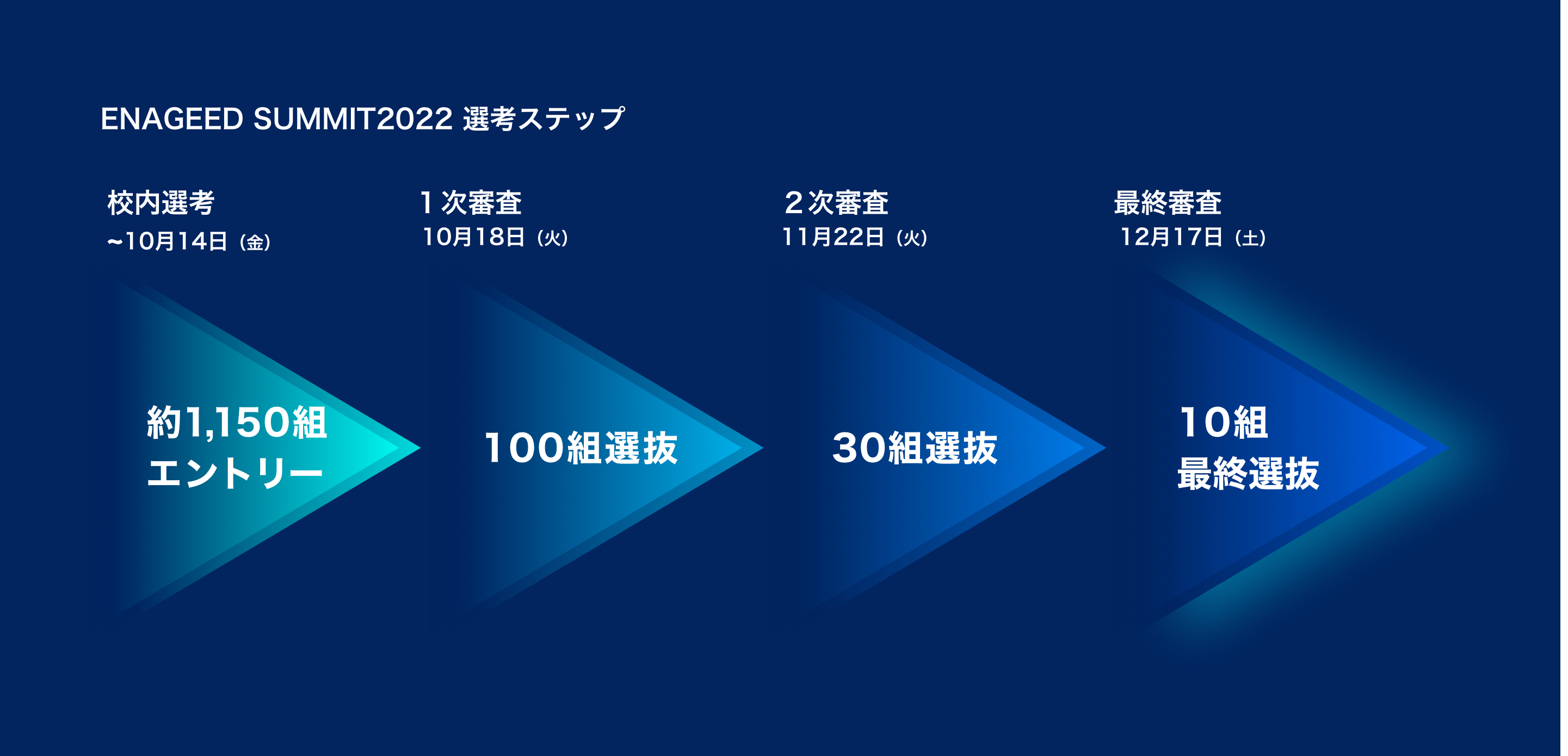 ENAGEED SUMMIT2022 選考ステップ