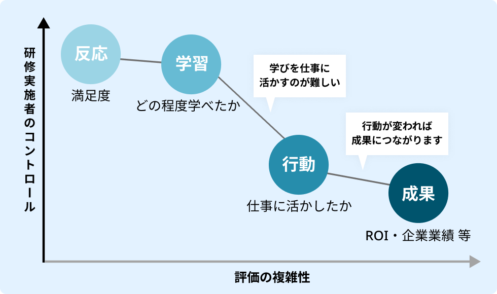 行動変容のグラフ