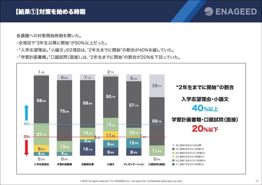 【結果①】対策を始める時期