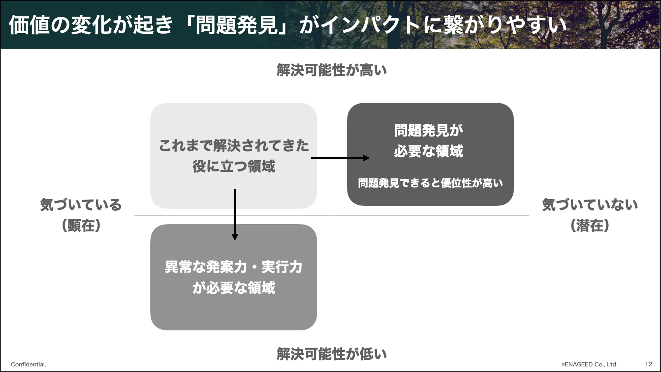 価値の変化が起き「問題発見」がインパクトに繋がりやすい