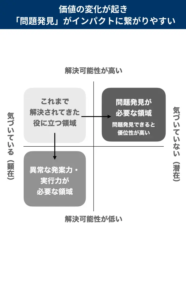 価値の変化が起き「問題発見」がインパクトに繋がりやすい