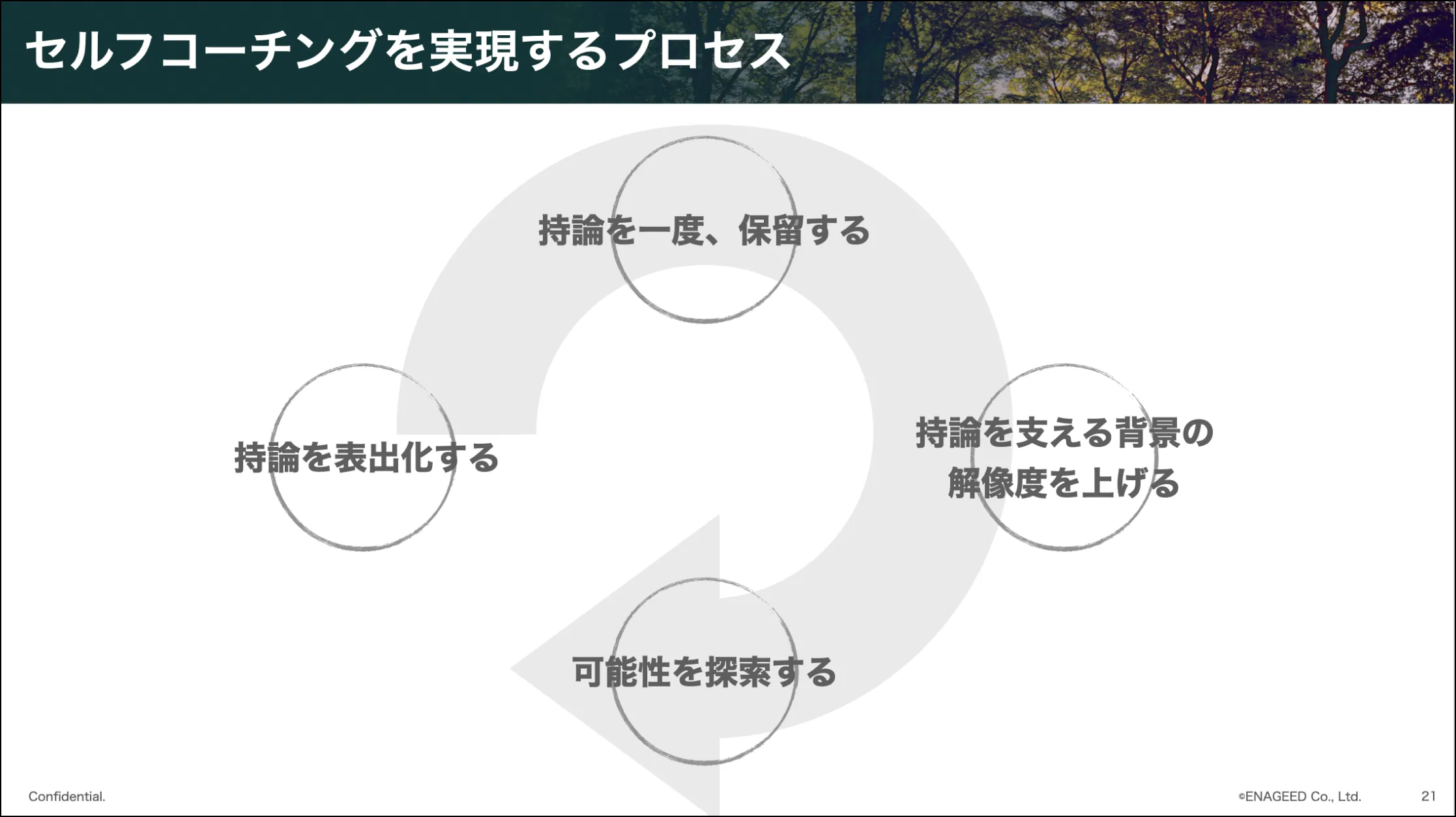 セルフコーチングを実現するプロセス