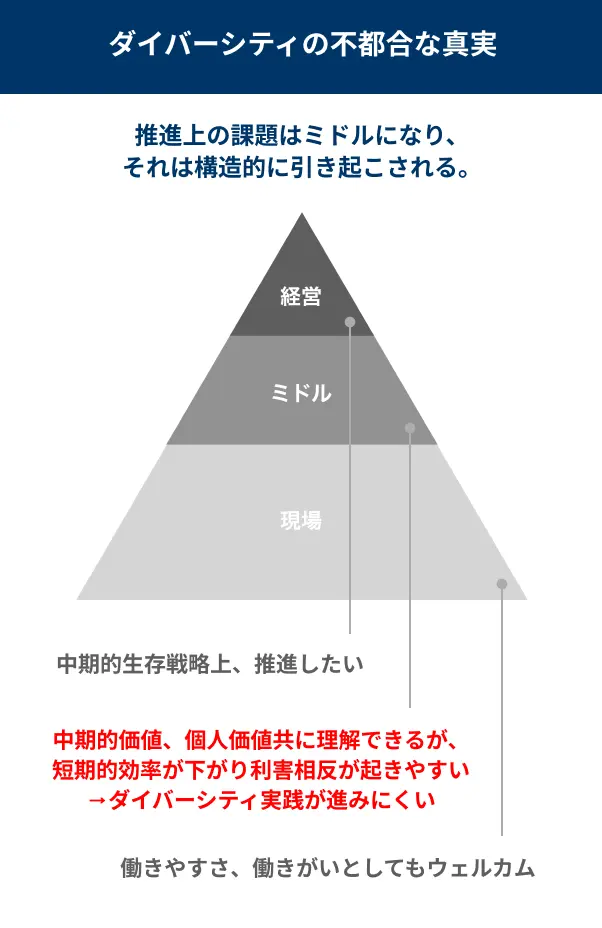 ダイバーシティの不都合な真実